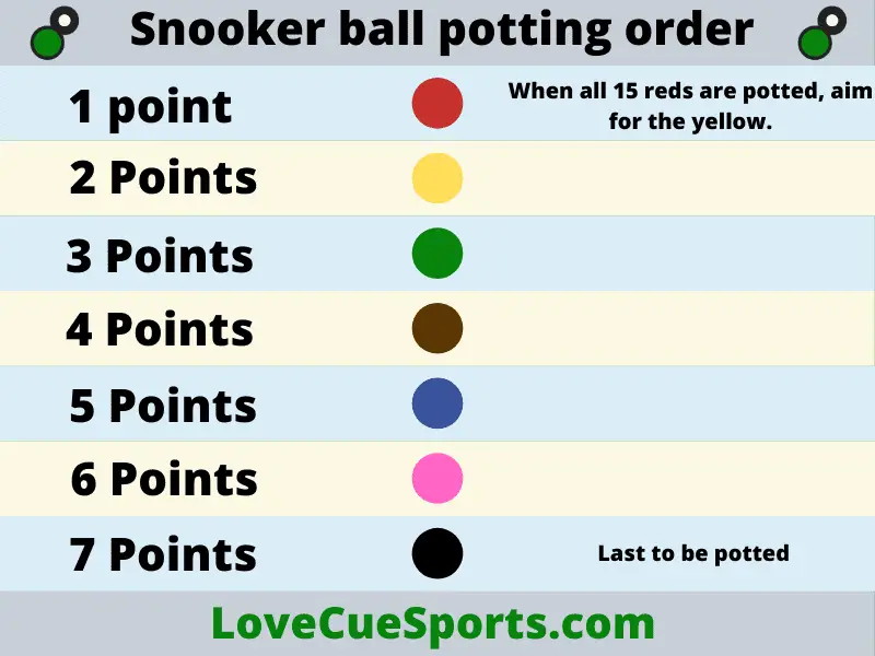 Snooker ball potting order snooker ball values points